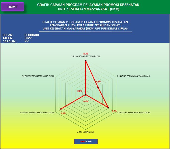 Capaian Program Promosi Kesehatan ( PROMKES ) UKM Essensial UPT Puskesmas Ciruas Bulan Februari Tahun 2022