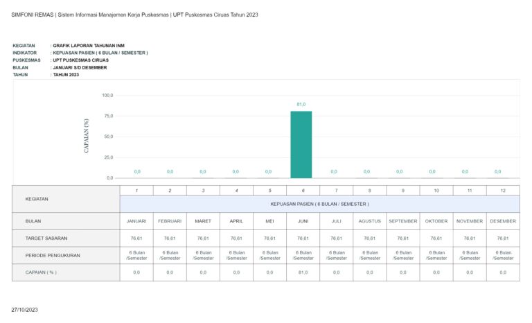 KEPUASAN PASIEN ( 6 BULAN / SEMESTER )