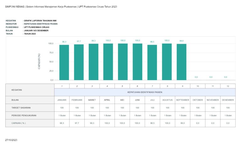 Grafik Capaian Kepatuhan Identifikasi Pasien